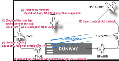 Tips And Suggestion For Crosswind Landing Flying