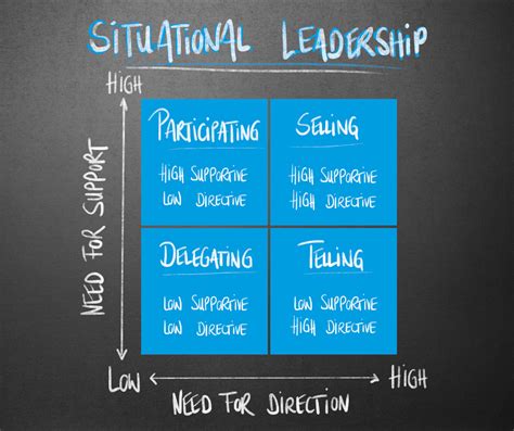 Situational Leadership Quadrants Explained