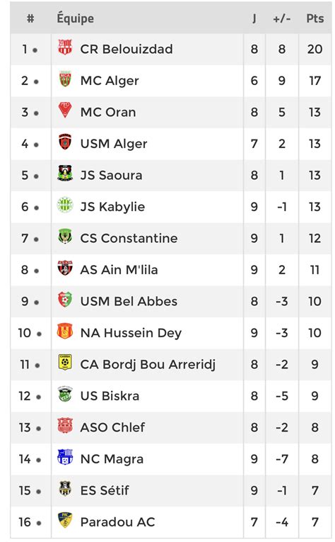 Le classement complet de la ligue 1 conforama. Ligue 1 (M-à-j) : Résultats et classement