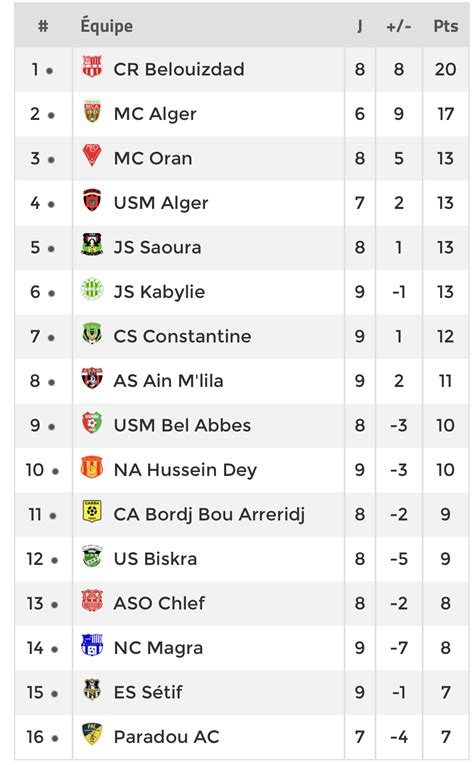 Foot direct france ligue 1 uber eats classement complet. Ligue 1 (M-à-j) : Résultats et classement