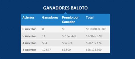 Mira el último resultado de la loteria de colombia. Resultados Baloto sorteo 1353 del 5 de abril de 2014 ...