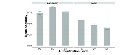 Accuracy Plotted As A Function Of Authentication Level And