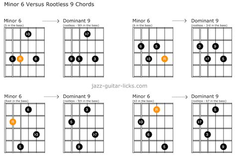 Dominant 9th Guitar Chord Shapes With Theory
