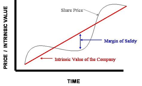 The excess of actual or budgeted sales over the break even volume of sales is called margin of safety. Seth Klarman: Margin Of Safety - The Lending & Ownership ...