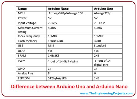 This board doesn't have pwm on d11 and therefore it supports only 5. Introduction to Arduino Nano - The Engineering Projects ...