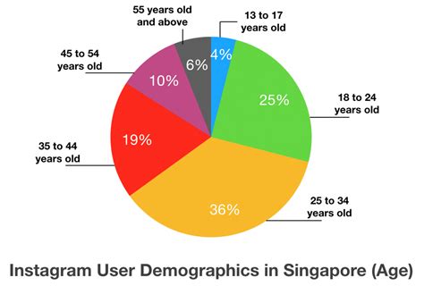15 Key Social Media Statistics For Singapore Digital Marketers With