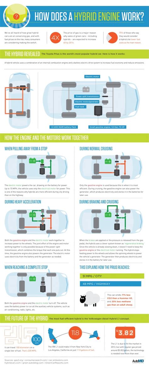 The toyota prius is available with or without a plug. How Does A Hybrid Car Really Work? This Infographic ...