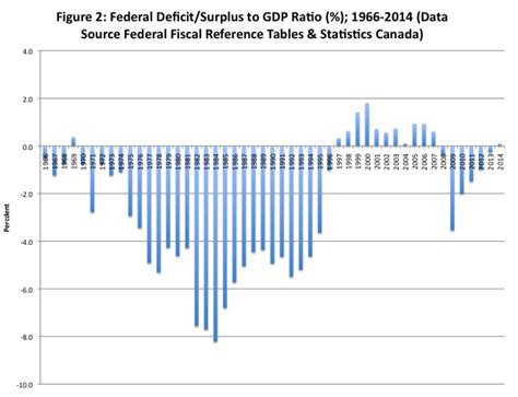 Federal Deficits In Canada Another View Fraser Institute