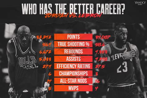 Better NBA Career Michael Jordan Or LeBron James Yahoo Sports