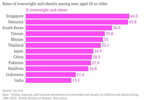 The understanding on the roles of obesity and lifestyle behaviors in predicting. Asia is catching up with the West on obesity, and Malaysia ...