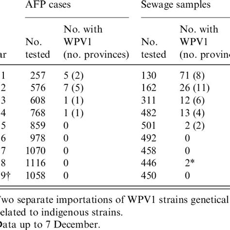 Wild Poliovirus Wpv And Vaccine Derived Poliovirus Vdpv Detection