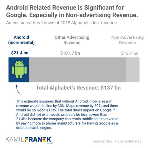 Is a holding company organized around 6 areas of activities: How Google Makes Money from Android: Business Model ...
