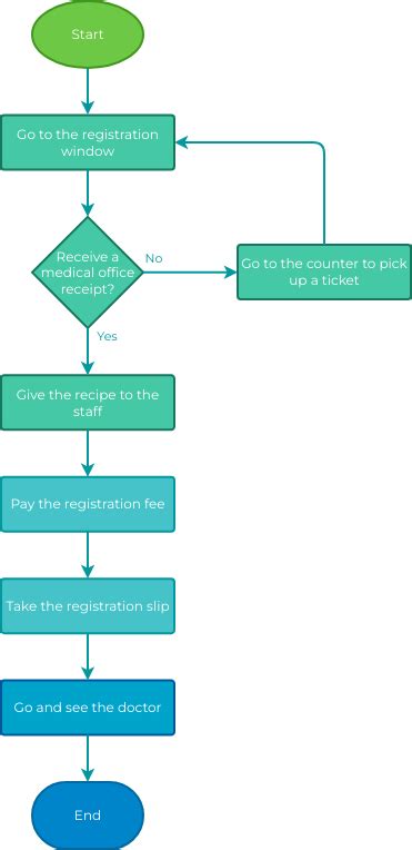 Flowchart Example Medical Registration Flussdiagramm Template