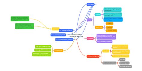 Communicative Language Teaching Mindmeister Mind Map