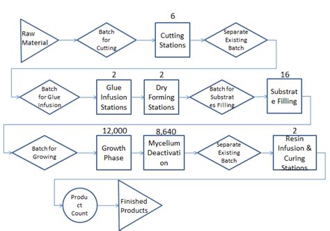Flow Chart Of The Manufacturing Process Used By Arena Software Numbers