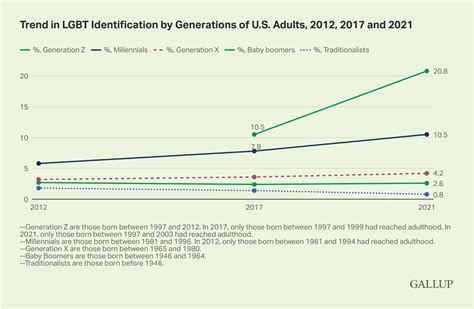 Record Numbers Of Americans Identify As Lgbtq What Does That Mean For