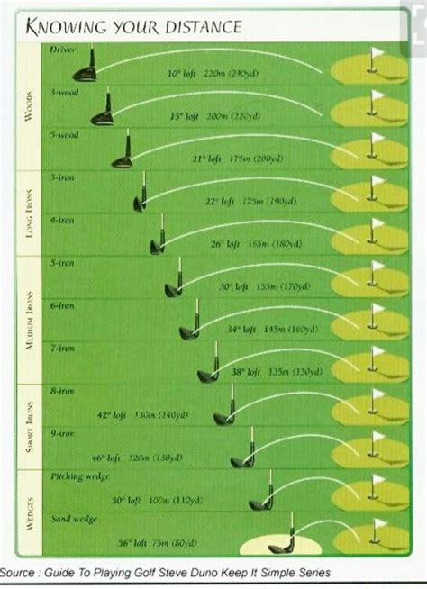 Pdf Printable Golf Club Distance Chart