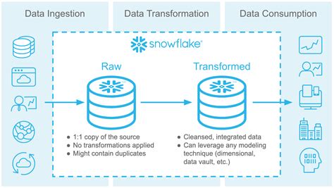 A New Approach To Database Change Management With Snowflake
