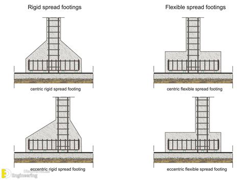 Reinforcement Detailing Of Isolated Footing Engineering Discoveries