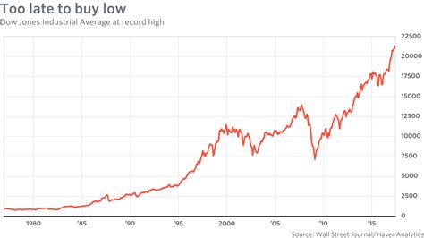 The dow jones industrial average, or simply the dow, is a stock market index that indicates the value of 30 large, publicly owned companies based in the united states, and how they have traded in the stock market during various periods of time. Opinion: Why Dow 22,000 is not good news for most ...