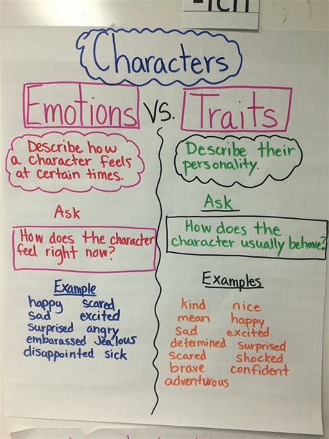 Character Traits And Emotions Anchor Chart Anchor Charts Character