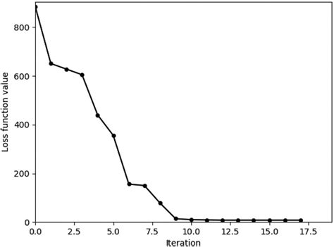 Loss Function Of The Em Model Between The Historical Data And The