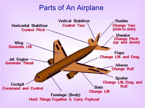 Basic aerodynamics | Aviation education, Aviation mechanic, Jet aircraft