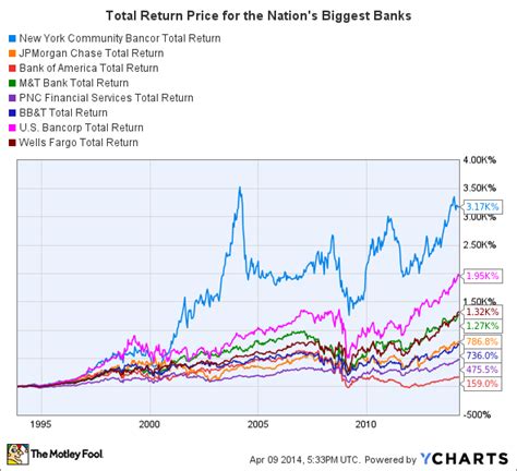 These 3 Charts Show Why New York Community Bancorp Is So Unique The
