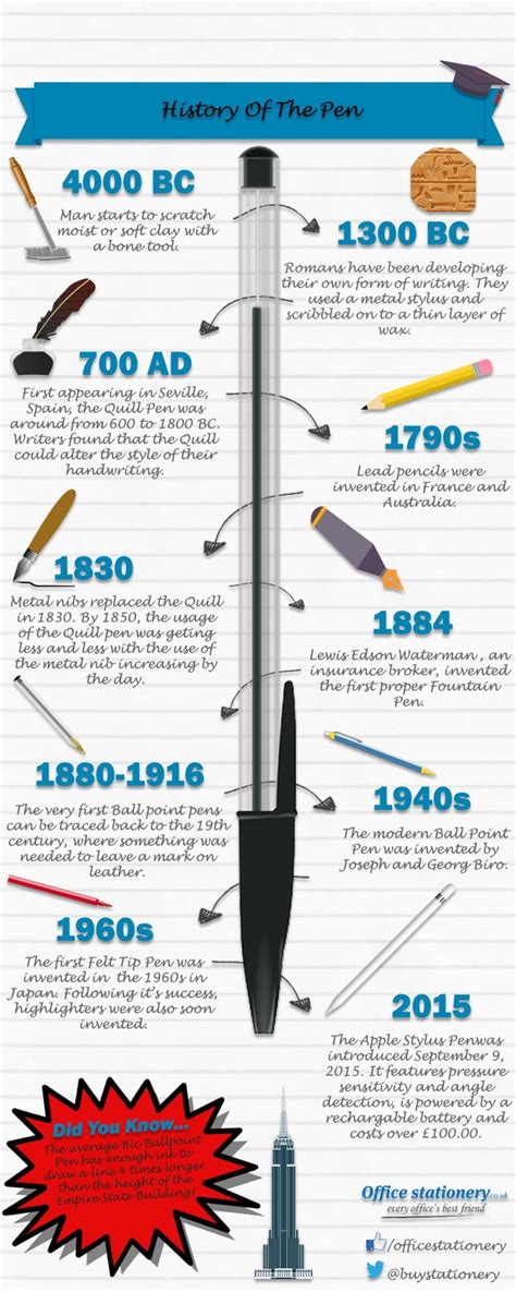 History Of The Pen Uk