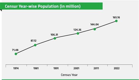 bangladesh population and housing census 2022 what does it reveal press xpress
