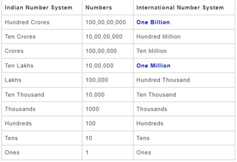 Crore To Lakh Converter Conversion Table Definition