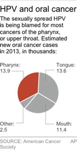 Does Oral Sex Cause Throat Cancer East Bay Times