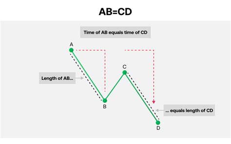 Abcd Pattern Trading What Is Abcd Pattern Us