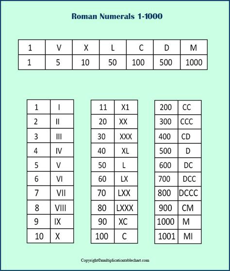 Free Printable Roman Numeral Chart For Kids