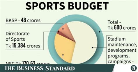 Where Does The Sports Budget Go