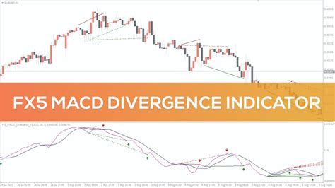 Fx5 Macd Divergence Indicator For Mt4 Best Review Youtube