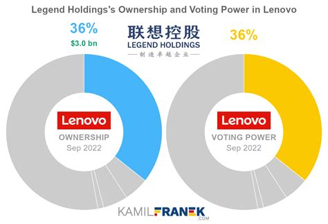 Who Owns Lenovo The Largest Shareholders Overview Kamil Franek