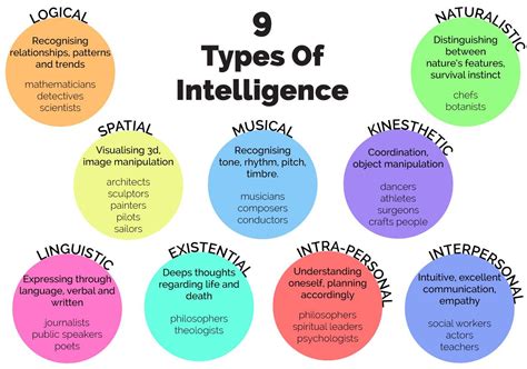 9 Types Of Intelligence Types Of Intelligence Educational Psychology