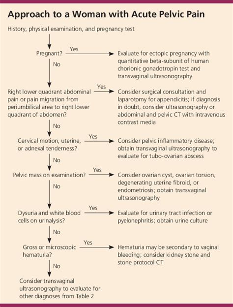 Algorithm For The Evaluation Of Acute Pelvic Pain In Women Ct