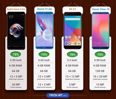 But as you compare both, you'll find that the mi a1, while having a higher brightness rating, doesn't have as crisp or strong a. Compare Xiaomi Redmi Note 5 Pro 4GB RAM vs Huawei Honor 9 ...
