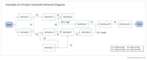 Project Schedule Network Diagram Definition Uses Example Project