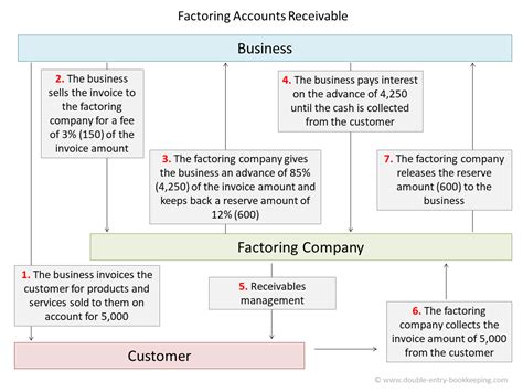 Factoring Receivables Double Entry Bookkeeping