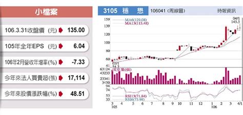 另外還有季獎金跟年度分紅 但主管有透漏季獎金有時不一定有 狀態：要去二面 穩懋一面時主管有說高階的主管會希望收能夠早一點進去的 但因為我. 穩懋 雷射新引擎夯 - 中時電子報