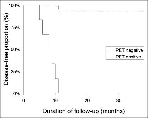 18f Fdg Pet For Evaluation Of The Treatment Response In Patients With