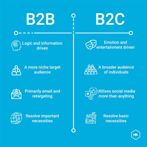 B2b Vs B2c Content Marketing The Differences And The Similarities