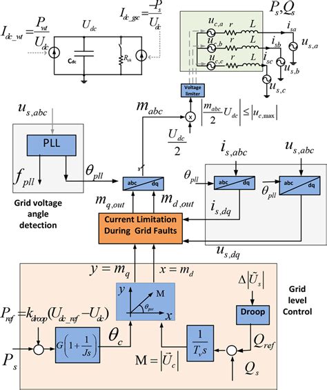 Grid Forming Control Scheme For Power Systems With Up To 100 Power