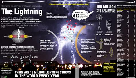 Lightning Science What Makes These Energetic Bolts