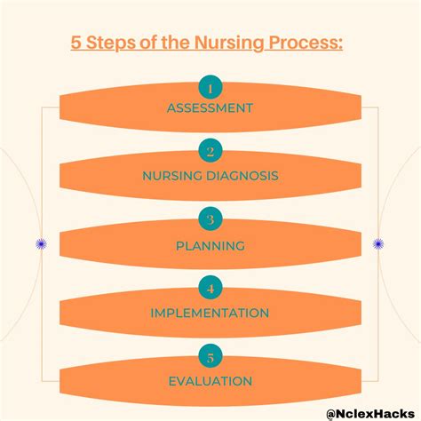5 Steps Of The Nursing Process Nursing Process Fundamentals Of