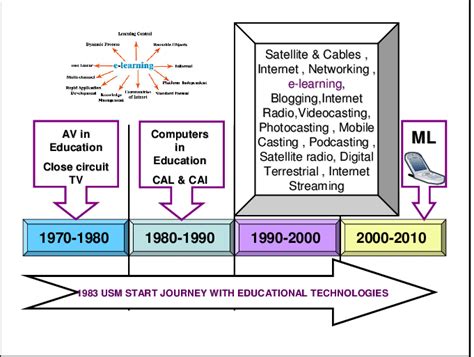 Official elearning of midlands state university. USM journey with the educational technologies and e ...