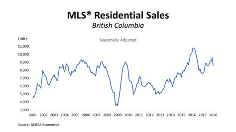 Bc Home Sales Dip After Strong December Bcrea Kamloops Real Estate Blog